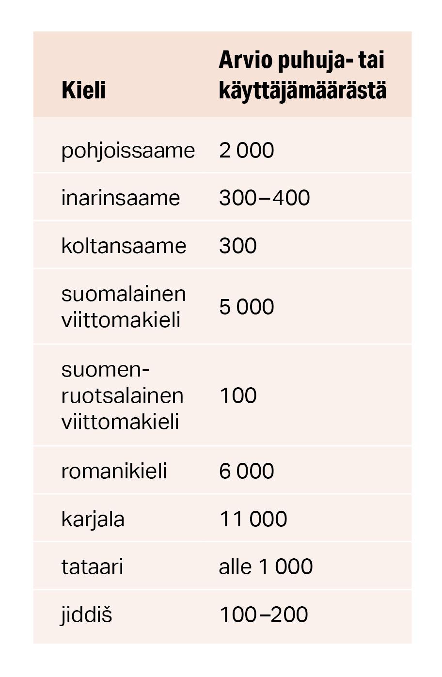 Arviot kotoperäisten vähemmistökielten puhuja- tai käyttäjämääristä Suomessa: pohjoissaame 2000, inarinsaame 300–400, koltansaame 300, suomalainen viittomakieli 5000, suomenruotsalainen viittomakieli 100, romanikieli 6000, karjala 11000, tataari alle 1000.